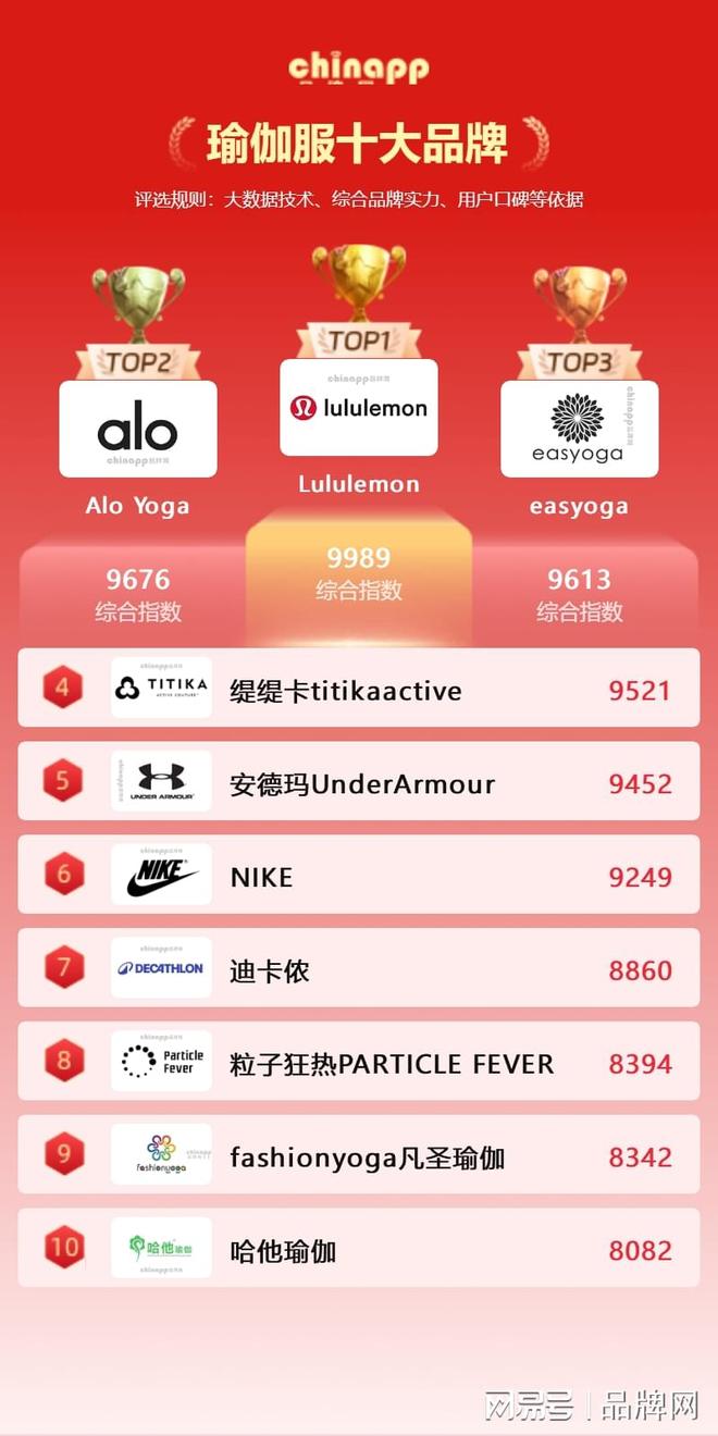 welcome球速体育顺应各类瑜伽体式的变革 瑜伽服品牌排行状况(图1)
