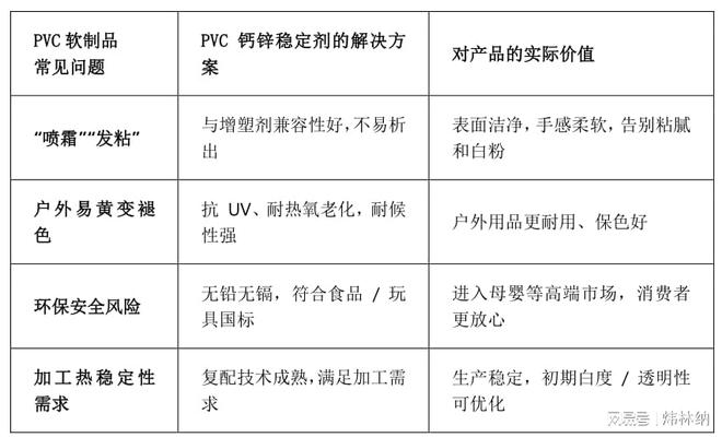 球速体育官网PVC 软成品品格晋级：PVC钙锌不变剂破解喷霜发粘困难！(图2)